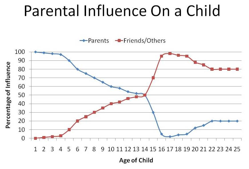 parental influence chart
